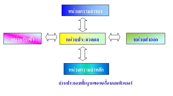 หลักการทำงานของคอมพิวเตอร์